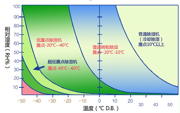 除湿机类型选择