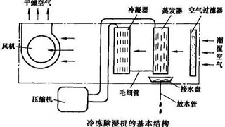 冷冻除湿机及转轮除湿机的工作原理